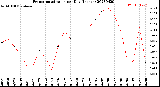 Milwaukee Weather Evapotranspiration<br>per Day (Inches)