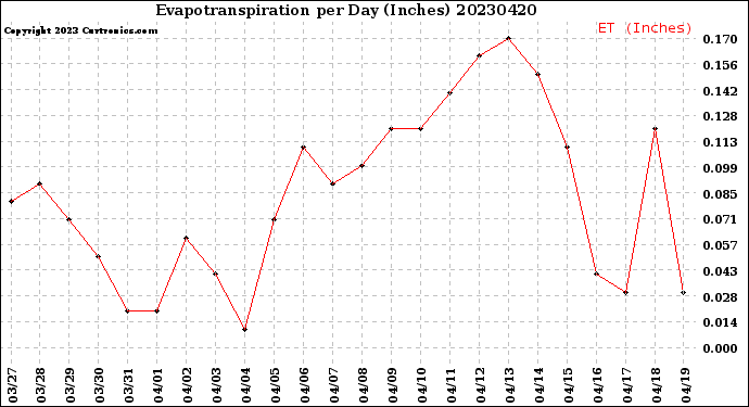 Milwaukee Weather Evapotranspiration<br>per Day (Inches)