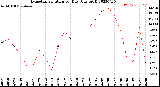 Milwaukee Weather Evapotranspiration<br>per Day (Ozs sq/ft)