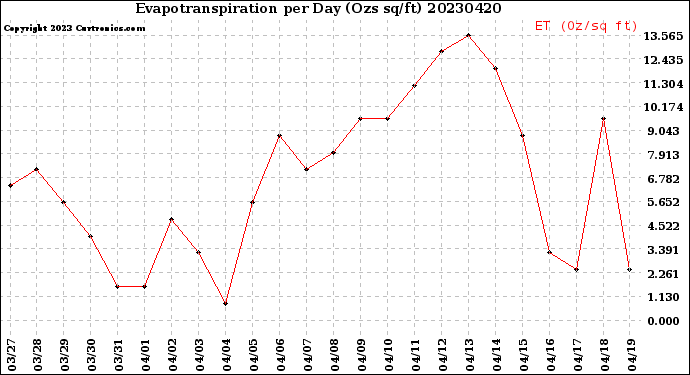 Milwaukee Weather Evapotranspiration<br>per Day (Ozs sq/ft)