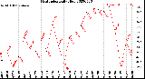 Milwaukee Weather Heat Index<br>Daily High