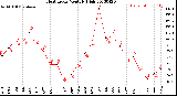 Milwaukee Weather Heat Index<br>Monthly High