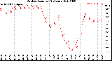 Milwaukee Weather Outdoor Humidity<br>(24 Hours)