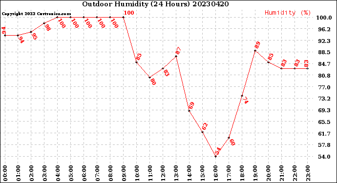 Milwaukee Weather Outdoor Humidity<br>(24 Hours)