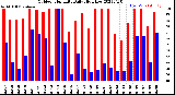 Milwaukee Weather Outdoor Humidity<br>Daily High/Low