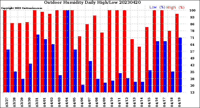 Milwaukee Weather Outdoor Humidity<br>Daily High/Low