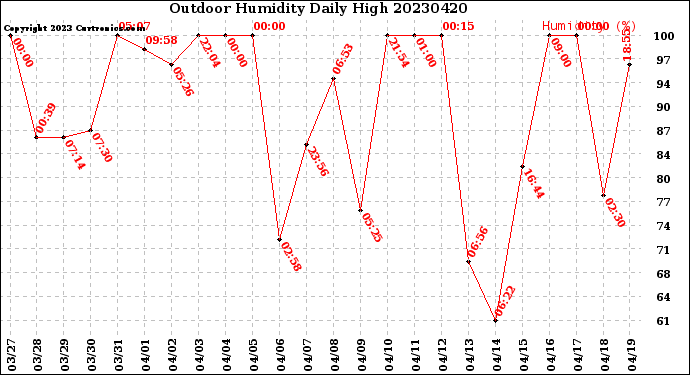 Milwaukee Weather Outdoor Humidity<br>Daily High