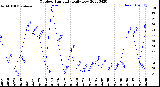 Milwaukee Weather Outdoor Humidity<br>Daily Low