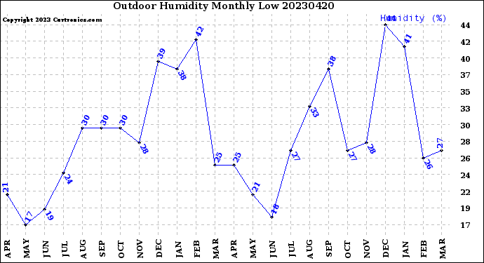 Milwaukee Weather Outdoor Humidity<br>Monthly Low