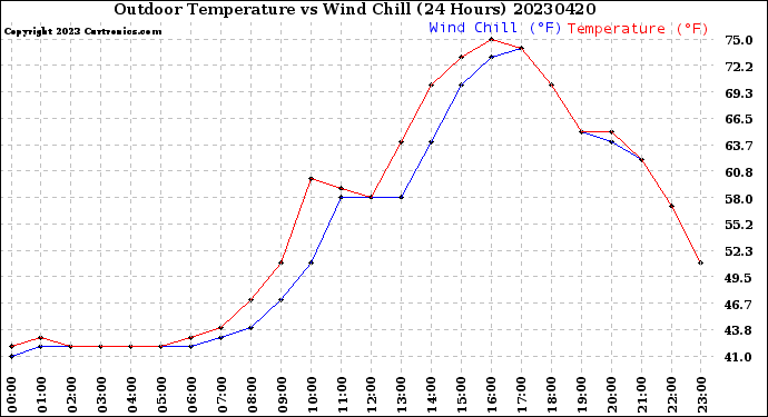 Milwaukee Weather Outdoor Temperature<br>vs Wind Chill<br>(24 Hours)