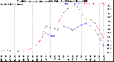 Milwaukee Weather Outdoor Temperature<br>vs Dew Point<br>(24 Hours)