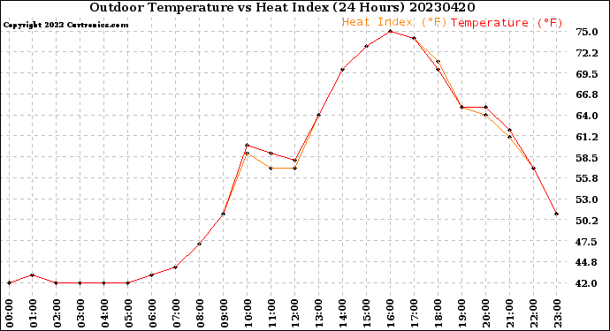 Milwaukee Weather Outdoor Temperature<br>vs Heat Index<br>(24 Hours)