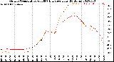 Milwaukee Weather Outdoor Temperature<br>vs THSW Index<br>per Hour<br>(24 Hours)