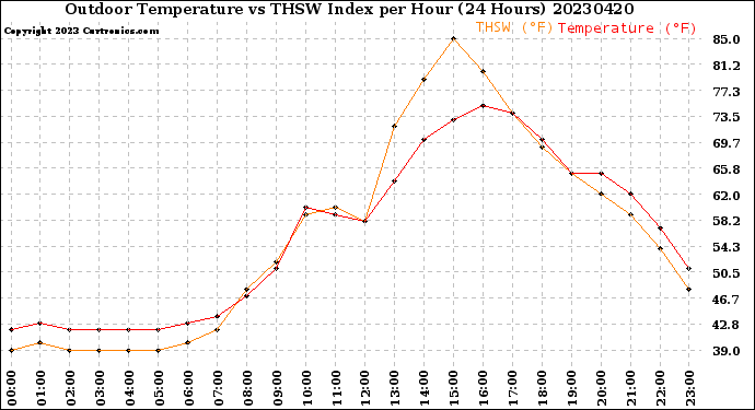 Milwaukee Weather Outdoor Temperature<br>vs THSW Index<br>per Hour<br>(24 Hours)