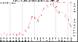 Milwaukee Weather Outdoor Temperature<br>per Hour<br>(24 Hours)