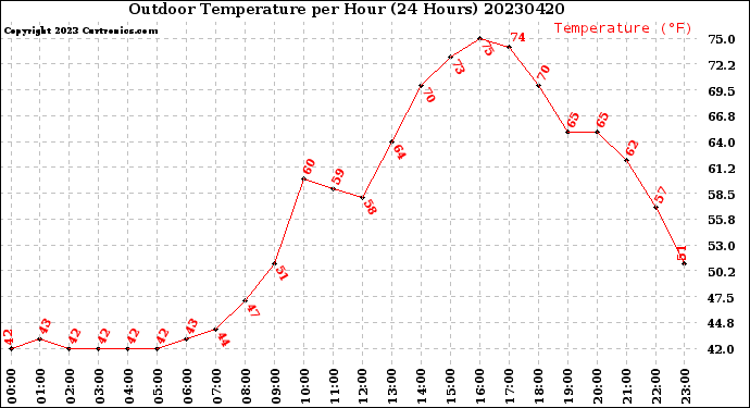 Milwaukee Weather Outdoor Temperature<br>per Hour<br>(24 Hours)