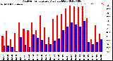 Milwaukee Weather Outdoor Temperature<br>Daily High/Low