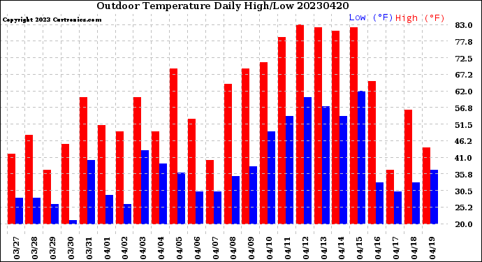 Milwaukee Weather Outdoor Temperature<br>Daily High/Low