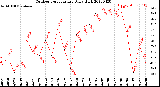 Milwaukee Weather Outdoor Temperature<br>Daily High