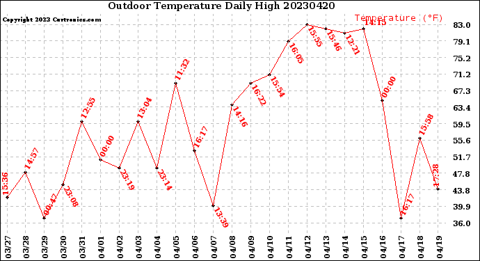 Milwaukee Weather Outdoor Temperature<br>Daily High