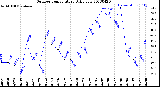 Milwaukee Weather Outdoor Temperature<br>Daily Low