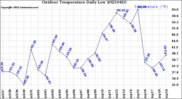 Milwaukee Weather Outdoor Temperature<br>Daily Low