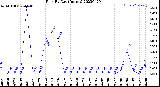 Milwaukee Weather Rain<br>By Day<br>(Inches)