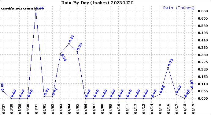 Milwaukee Weather Rain<br>By Day<br>(Inches)