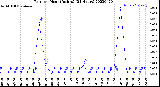 Milwaukee Weather Rain<br>per Hour<br>(Inches)<br>(24 Hours)