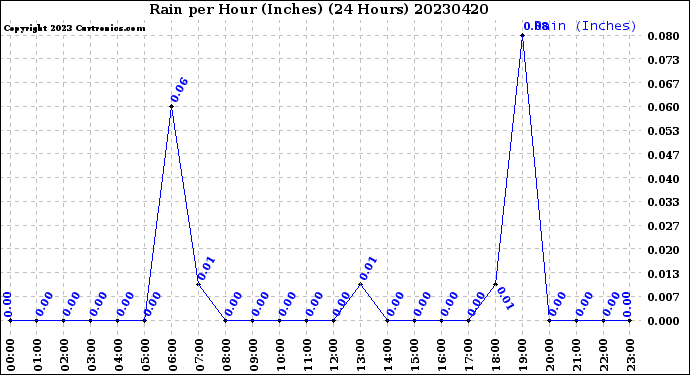 Milwaukee Weather Rain<br>per Hour<br>(Inches)<br>(24 Hours)