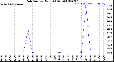 Milwaukee Weather Rain Rate<br>per Hour<br>(24 Hours)