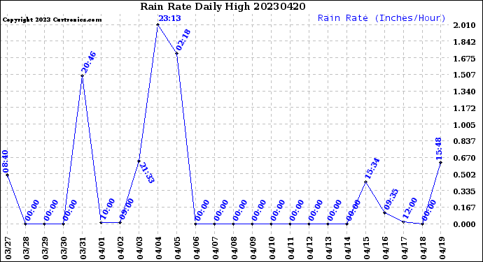 Milwaukee Weather Rain Rate<br>Daily High