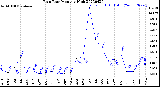 Milwaukee Weather Rain Rate<br>Monthly High