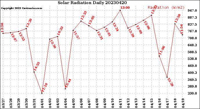 Milwaukee Weather Solar Radiation<br>Daily