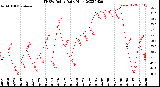 Milwaukee Weather THSW Index<br>Daily High