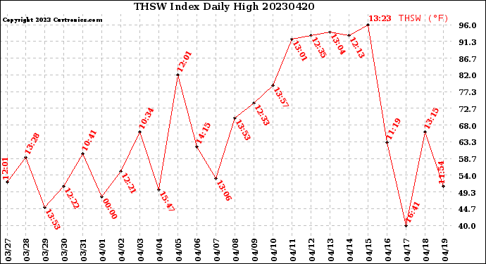 Milwaukee Weather THSW Index<br>Daily High