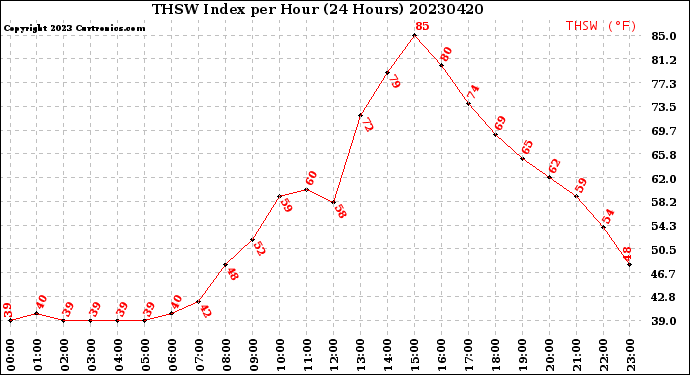 Milwaukee Weather THSW Index<br>per Hour<br>(24 Hours)