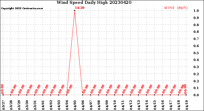 Milwaukee Weather Wind Speed<br>Daily High