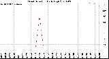 Milwaukee Weather Wind Direction<br>Daily High