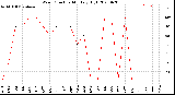 Milwaukee Weather Wind Direction<br>Monthly High