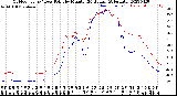 Milwaukee Weather Outdoor Temp / Dew Point<br>by Minute<br>(24 Hours) (Alternate)