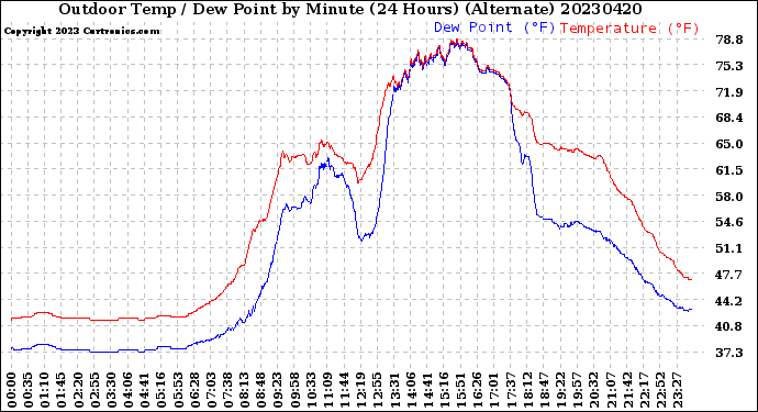 Milwaukee Weather Outdoor Temp / Dew Point<br>by Minute<br>(24 Hours) (Alternate)