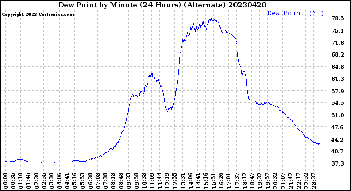 Milwaukee Weather Dew Point<br>by Minute<br>(24 Hours) (Alternate)