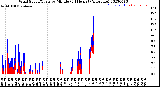 Milwaukee Weather Wind Speed/Gusts<br>by Minute<br>(24 Hours) (Alternate)