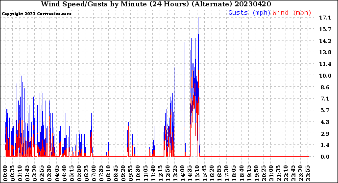 Milwaukee Weather Wind Speed/Gusts<br>by Minute<br>(24 Hours) (Alternate)