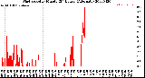 Milwaukee Weather Wind Speed<br>by Minute<br>(24 Hours) (Alternate)