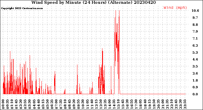 Milwaukee Weather Wind Speed<br>by Minute<br>(24 Hours) (Alternate)