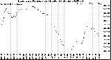 Milwaukee Weather Barometric Pressure<br>per Minute<br>(24 Hours)