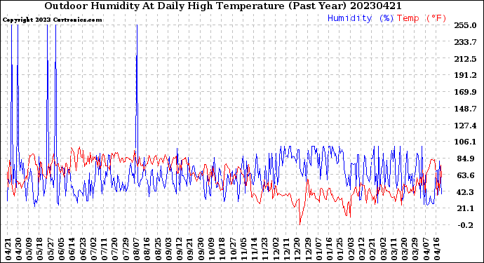 Milwaukee Weather Outdoor Humidity<br>At Daily High<br>Temperature<br>(Past Year)