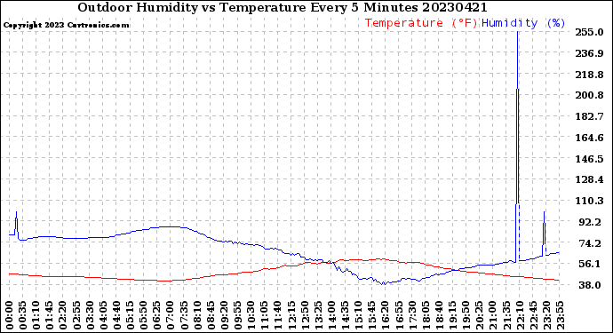 Milwaukee Weather Outdoor Humidity<br>vs Temperature<br>Every 5 Minutes